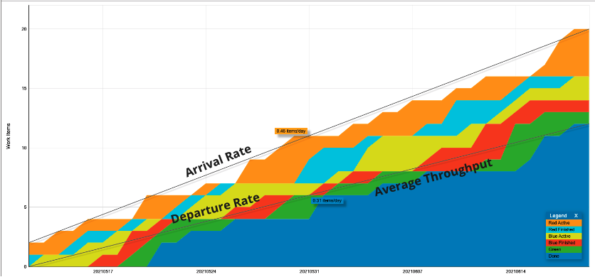 CFD with Average Arrival and Average Departure Rates
