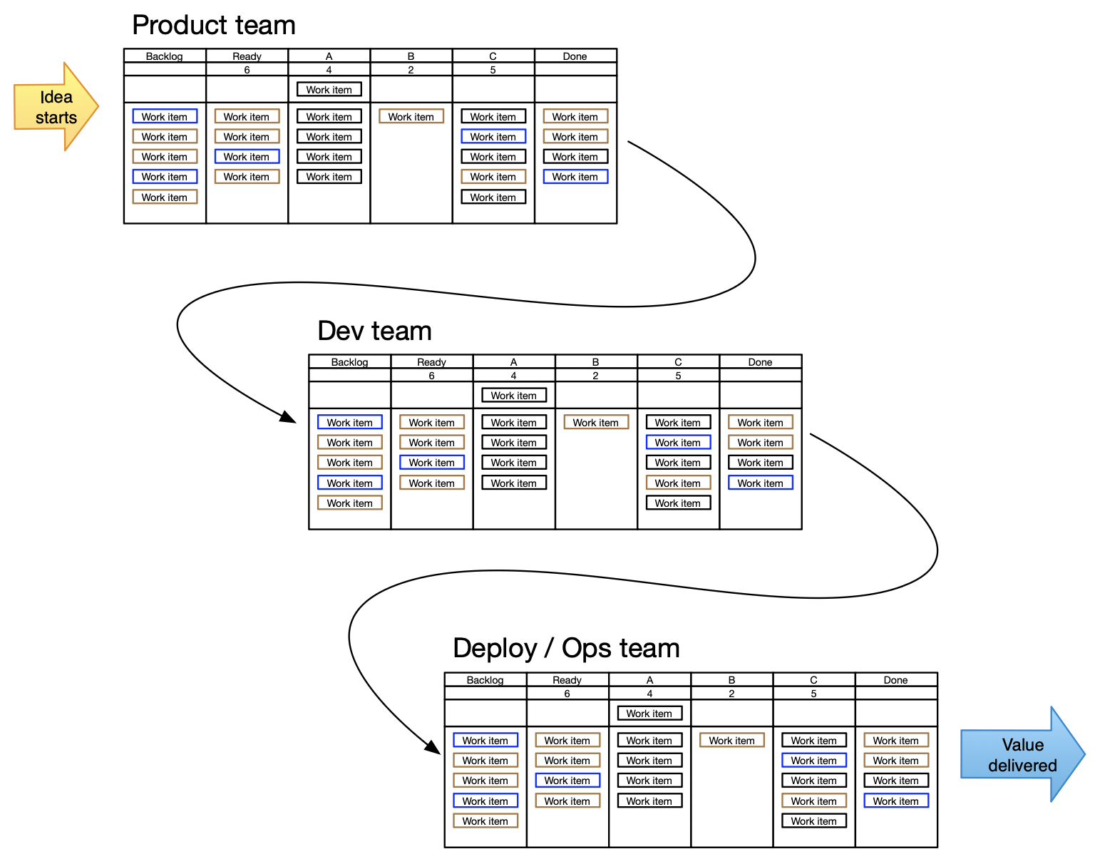 Three teams passing work from one to the next