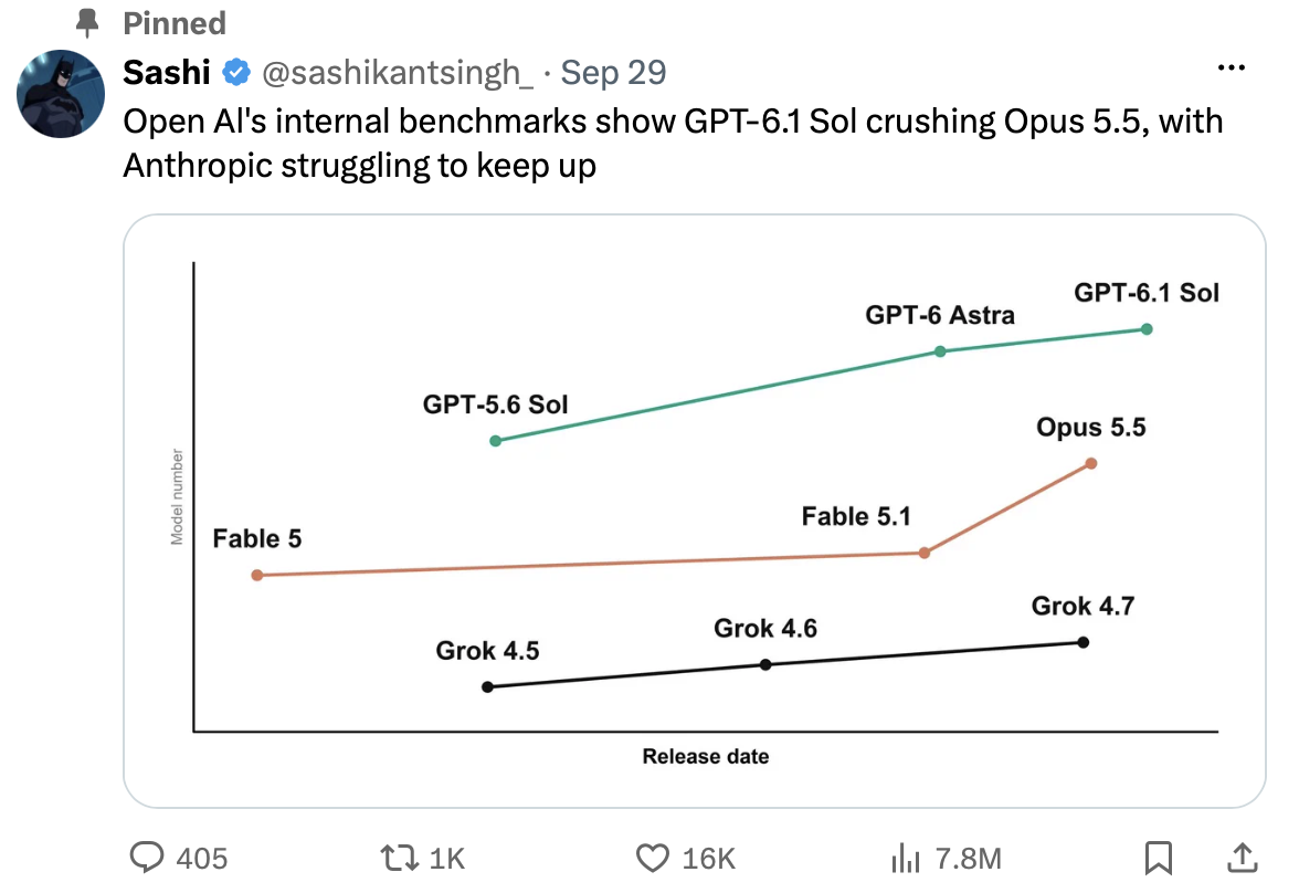 A post on X claiming OpenAI's internal benchmarks show GPT-6.1 Sol crushing Opus 5.5. The chart shows GPT, Anthropic and Grok model lines rising over time, and the tiny grey label on the vertical axis reads 'Model number'