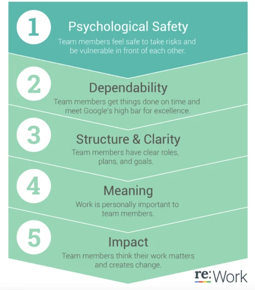 Google re:Work's five keys to a successful team