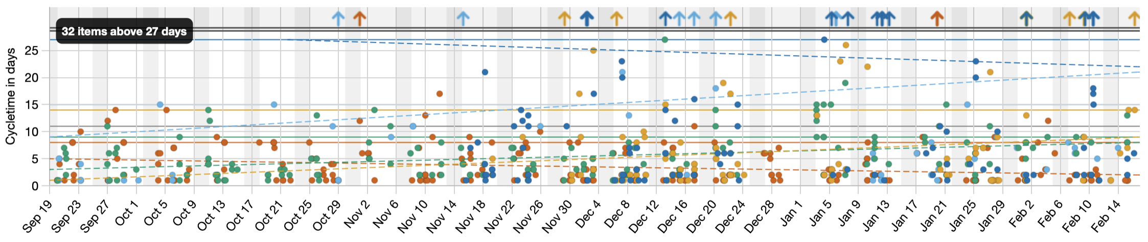 The same scatterplot with the axis capped so the bulk of the data is readable and the few extreme items are flagged as up-arrows in a labelled band along the top