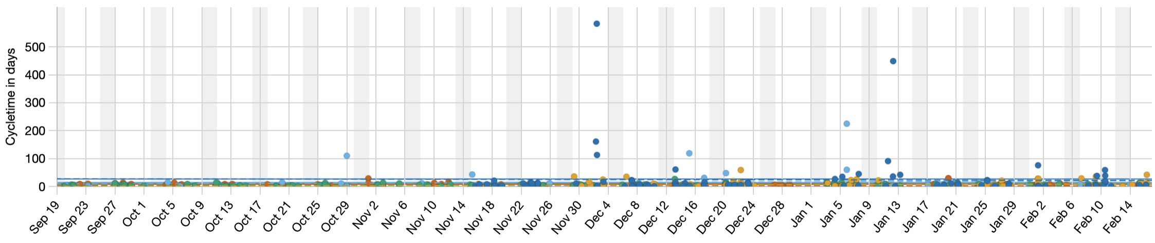 A cycletime scatterplot with the vertical axis stretched by a few year-long outliers, so most of the data is crushed into an unreadable strip at the bottom