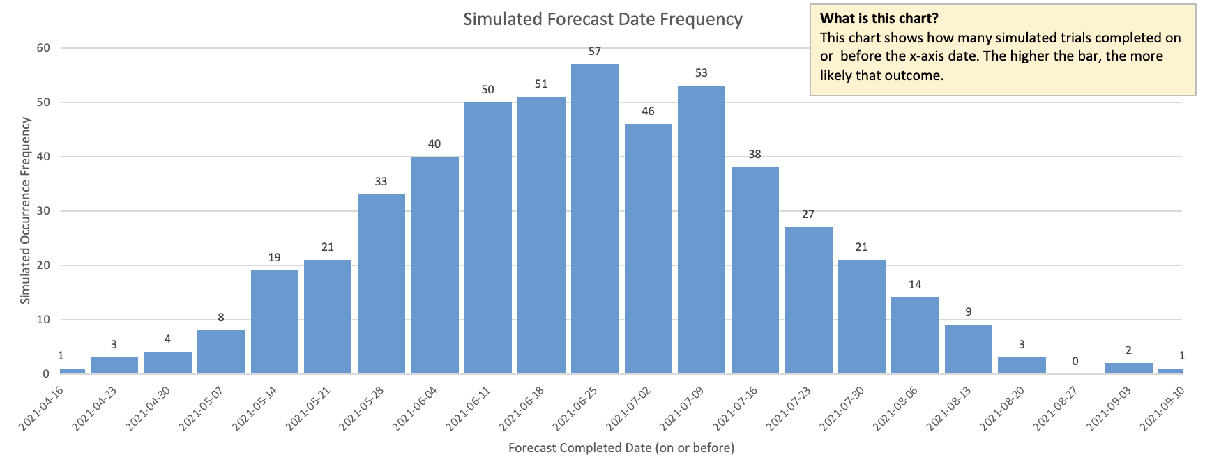 Date distribution