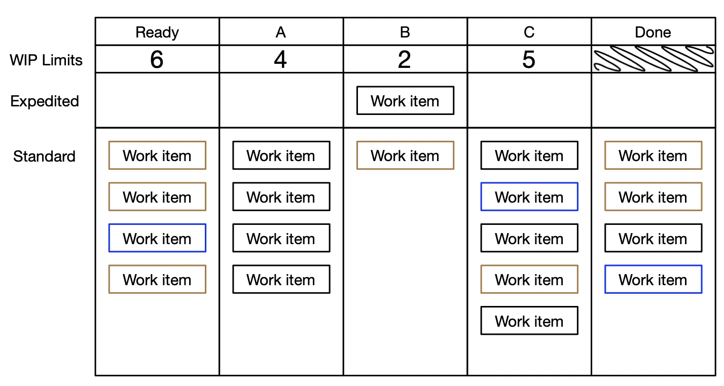 Typical Kanban board