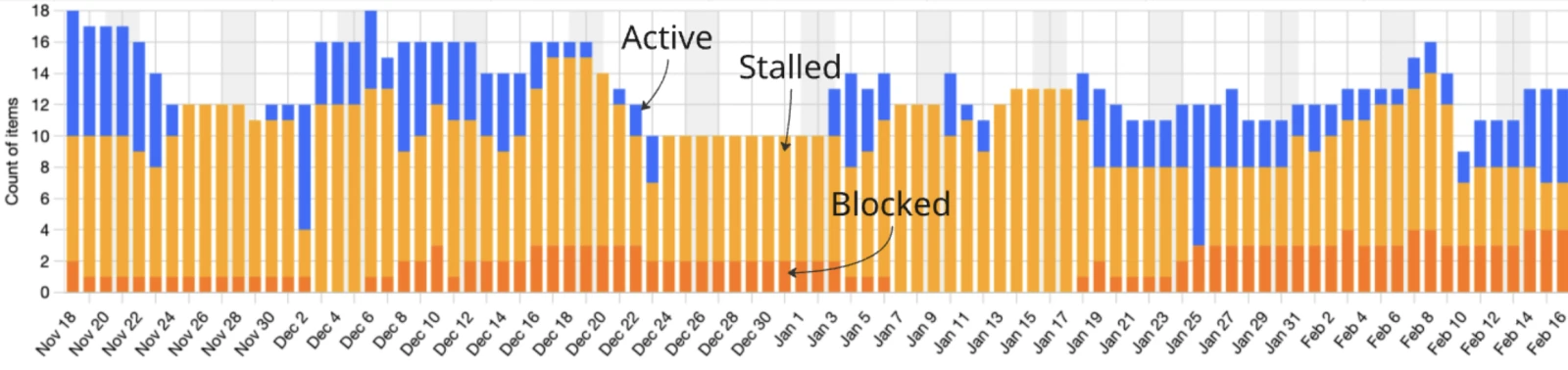 Bar chart showing how many items are in progress each day, grouped by whether its active, blocked, or stalled